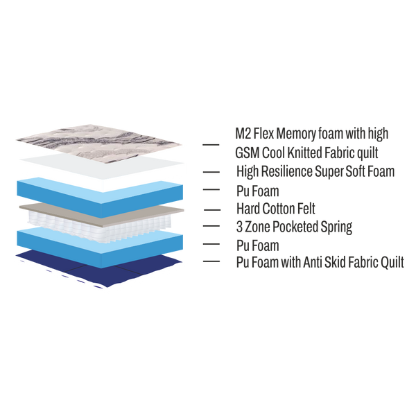 Mattress Layers