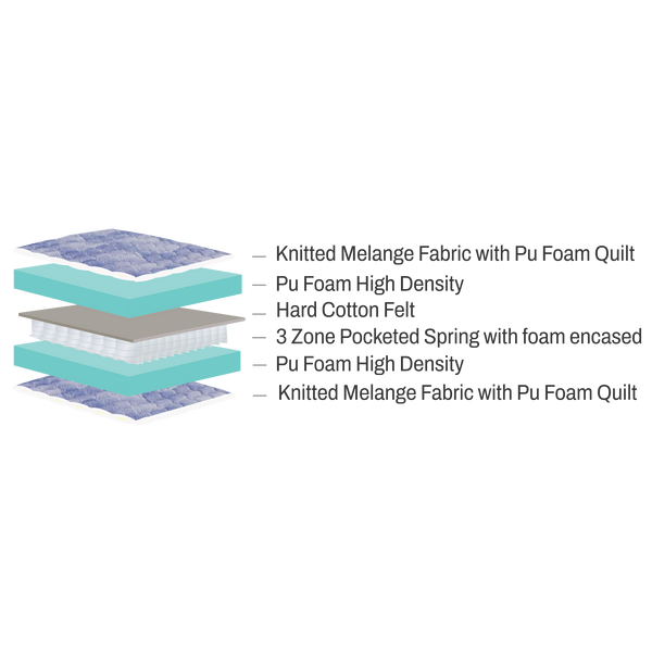 Mattress Layers
