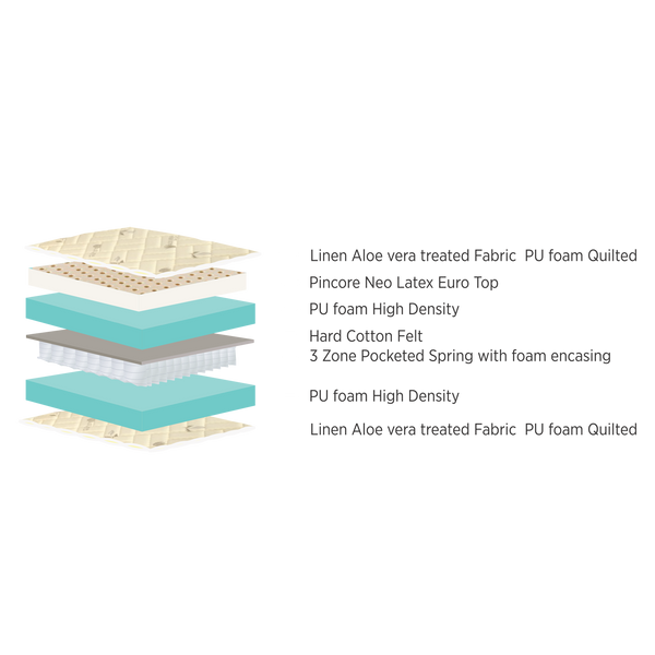 Mattress Layers