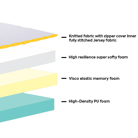 Mattress Layers