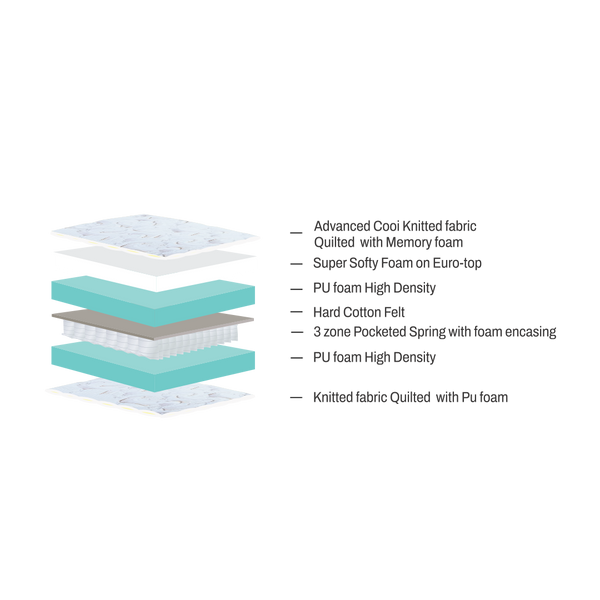 Mattress Layers